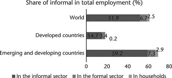 Figure 1.1 Share of informal employment in total employment, by gender