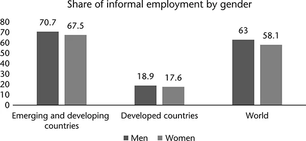 Figure 1.2 Men and women workers face similar extent of informality