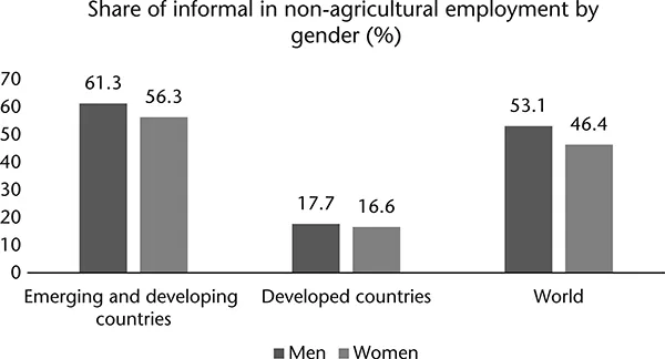 Figure 1.3 Informality is high even in non-agricultural activities