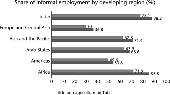 Figure 1.4 Rates of informality vary across the developing world