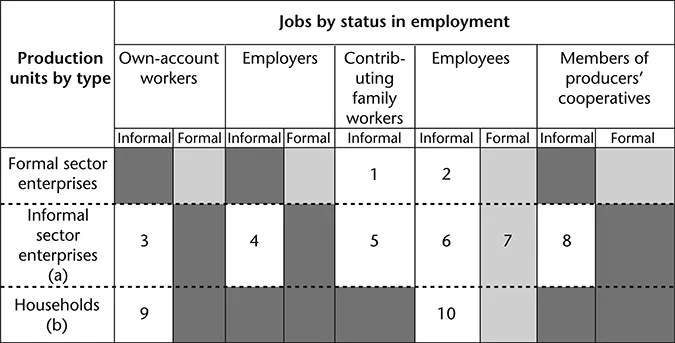 Figure 1.5 Informal employment by type of production unit Note: Cells shaded in dark grey refer to jobs, which, by definition, do not exist in the type of production unit in question. Cells shaded in light grey refer to formal jobs. Unshaded cells represent the various types of informal jobs. Informal employment: Cells 1–6 and 8–10. Employment in the informal sector: Cells 3–8. Informal employment outside the informal sector: Cells 1, 2, 9 and 10.