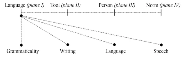 Schematic illustration of the four planes of the theory of mediation and the four registers of language. The four planes of the theory of mediation are language, tool, person, and norm. The four registers of language are gramatically, writing, language, and speech.