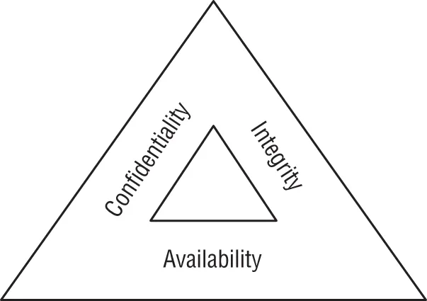 Schematic illustration of the three key objectives of cybersecurity programs are confidentiality, integrity, and availability.
