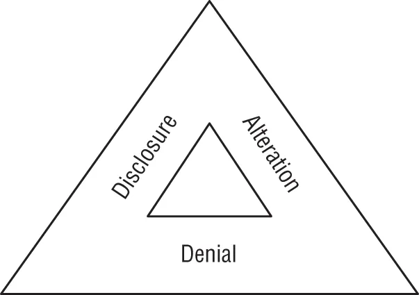 Schematic illustration of the three key threats to cybersecurity programs are disclosure, alteration, and denial.