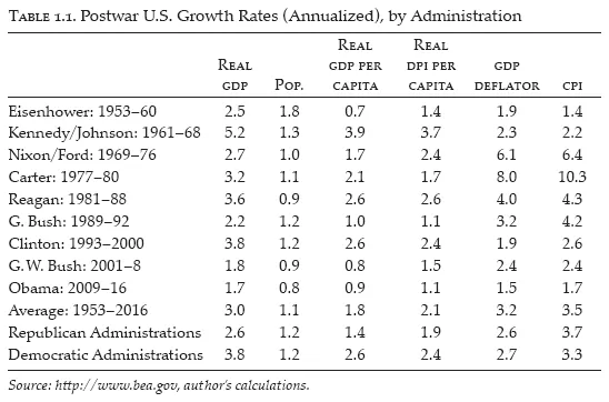 Image: TABLE 1.1. Postwar U.S. Growth Rates (Annualized), by Administration
