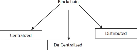 Schematic illustration of  the types of blockchains in trend. The types are centralized, de-centralized, and distributed.
