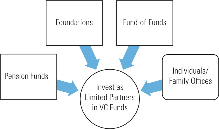 Schematic illustration of the limited partners.
