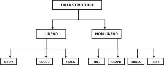 Schematic illustration of a tree diagram depicting the classification of the data structure.