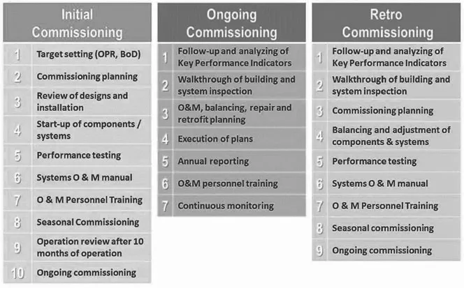 Figure 1.1. Commissioning starts as initial commissioning during the construction project or as retro-commissioning in an existing building that has not been commissioned before; seasonal commissioning is carried out during the first year of operation and continuous commissioning is carried out annually over a building’s lifetime.
