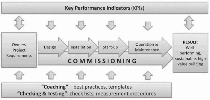 Figure 1.2. Commissioning Process is a support process to assist the main processes to design, construct and operate a building.