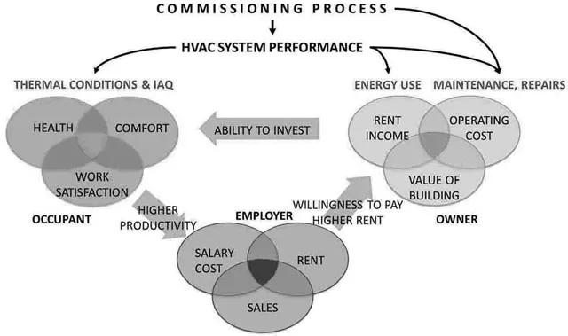 Figure 1.3. Well performing (commissioned) building is Value for Money to all stakeholders.