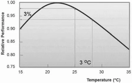 Figure 2.1. Relative performance of workers is depending e.g. the air temperature of the space. [66]