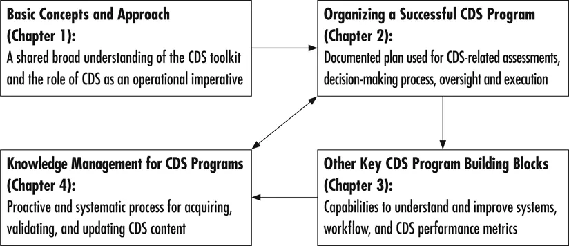 Figure PI-1. Building Blocks for a Successful CDS Program