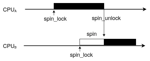 Figure 1.1 – Spinlock contention flow
