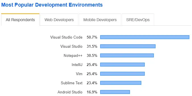 Figure 1.1 β Stack Overflow 2019 survey
