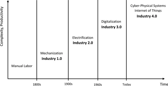 Fig. 1: An Overview of the Four Industrial Revolutions.