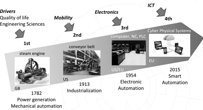 Figure 1.2. The four Industrial Revolutions, over time.