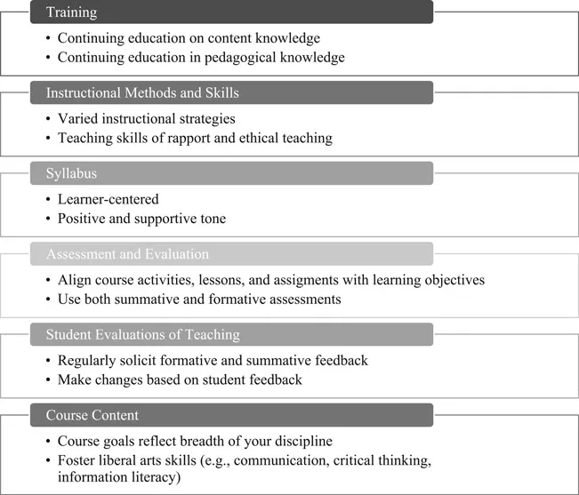 Figure 1.1 A List of Model Teaching Criteria and Subcriteria (Richmond et al., 2014, 2016)