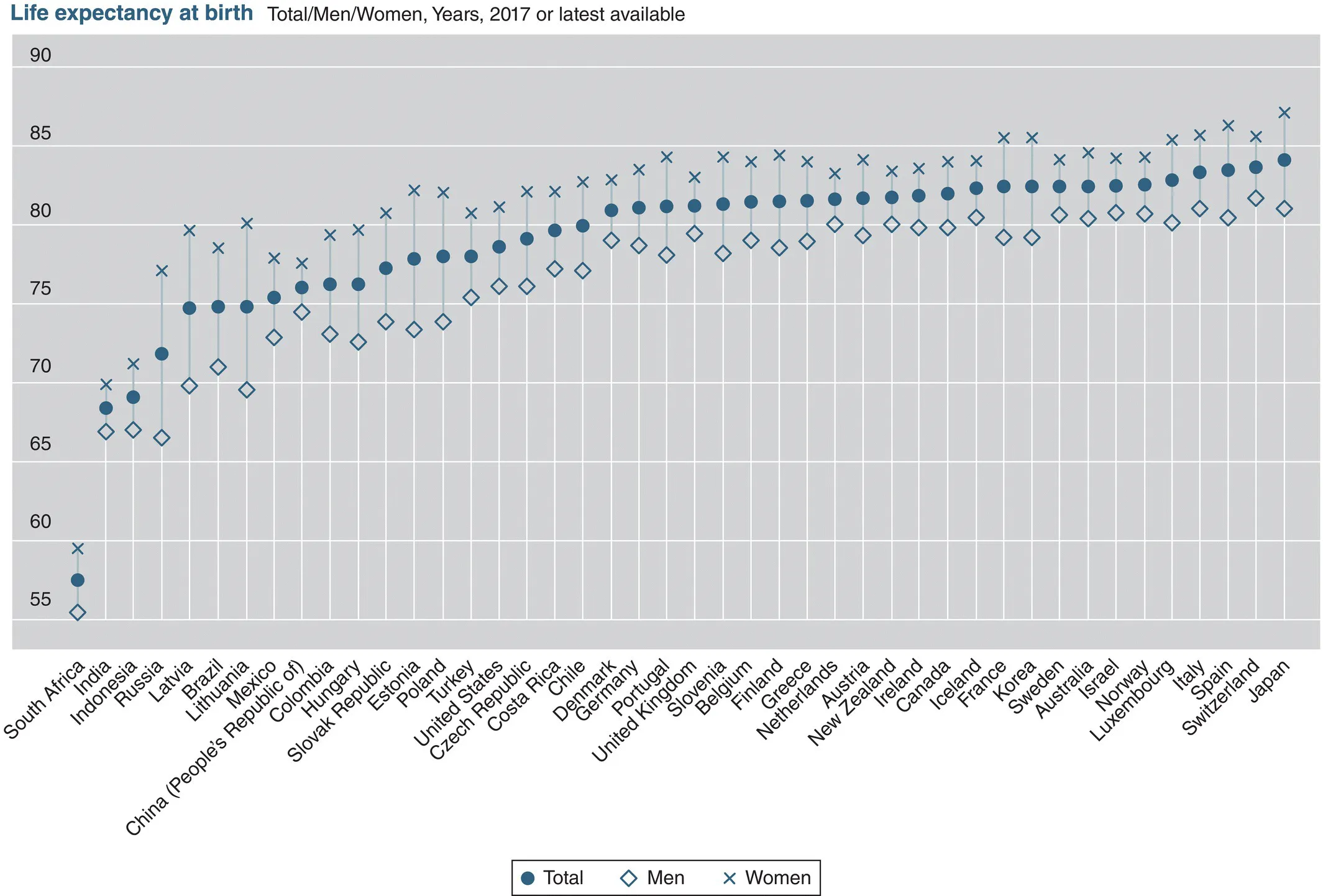 Graph depicts the life expectancy at birth for OECD countries.