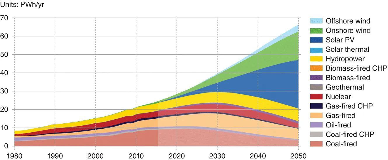 Schematic illustration of the evolution of electricity-generating technologies to 2050.