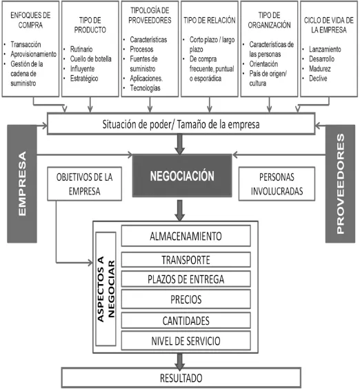 PDF] Los Procesos de Compra y la Negociación con Proveedores by Silvia  Pinto Valero eBook | Perlego