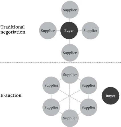 Two diagrams differentiate traditional negotiation and e-auction.