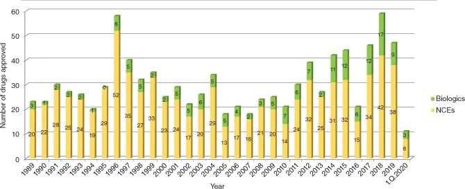 Graph depicts the FDA drug approvals from 1990 to 2019.