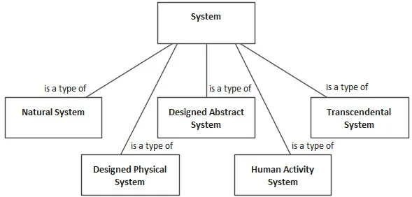 Figure 1.1 – Checkland's five types of system
