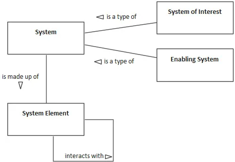 Figure 1.2 – Basic structure of a system – system elements
