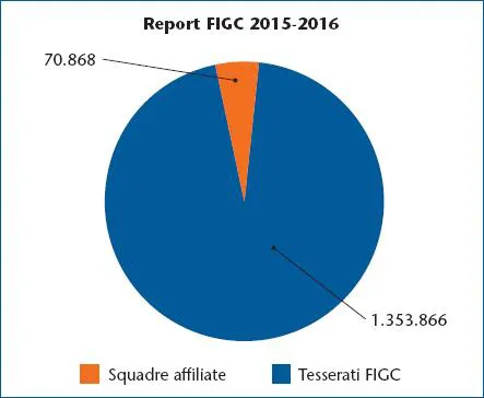 Figura 1.1 Rapporto percentuale tra tesserati e squadre affiliate FIGC.