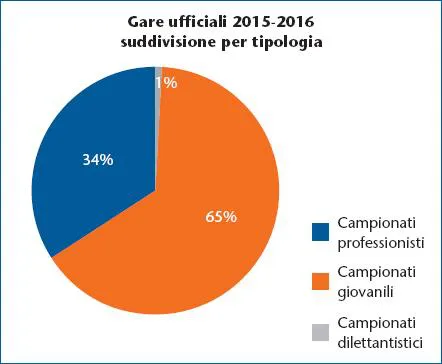 Figura 1.2 Gare ufficiali nella stagione sportiva 2015-2016. Totale gare 583.340.