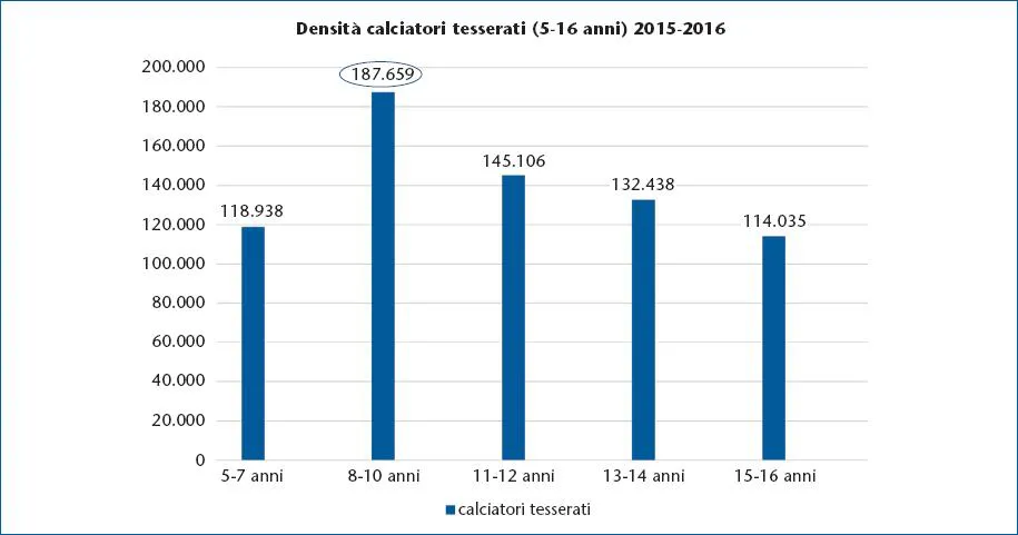 Figura 1.3 Calciatori tesserati nella fascia di età 5-16 anni nella stagione sportiva 2015-2016. Valore di picco di tesseramento nella fascia di età 8-10 anni.