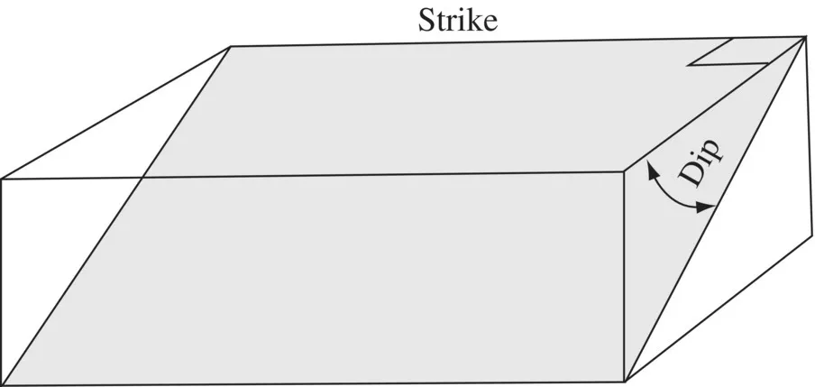 Schematic illustration of the strike and dip of a plane.