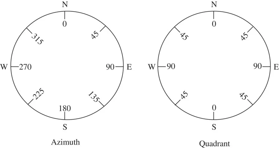 Schematic illustration of azimuth and quadrant methods of expressing compass directions.