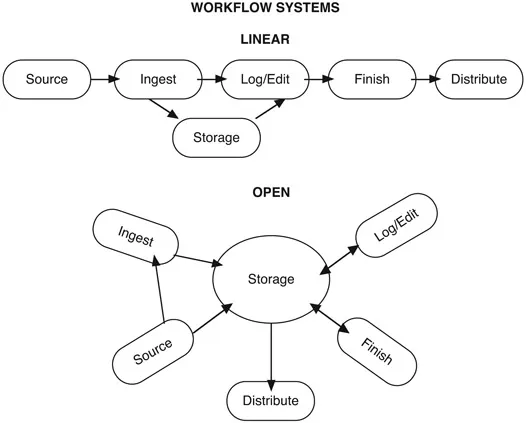 FIG. 1.1 – Since workflow had become a practical and widespread concept, different methods of using the systems have developed. The two most common are the original linear, straight-through systems and the more flexible system used in news operations, the open system.