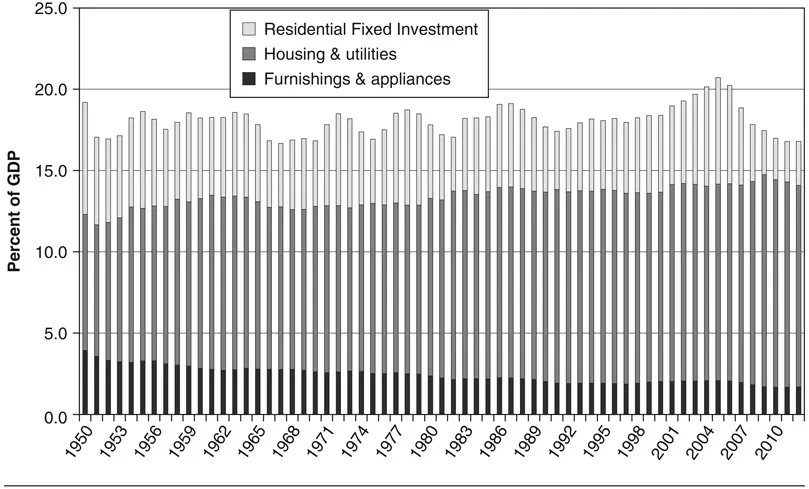Figure 1.1 Housing’s contributions to GDP, 1950–2012.