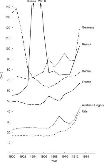 Figure 1.1 Defence expenditure of the European Great Powers, 1900–13