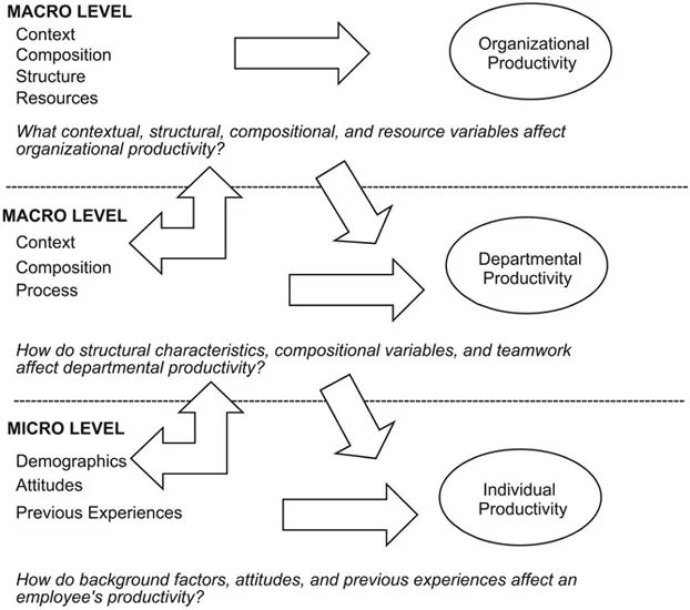 FIGURE 1.1 Defining variables and relationships in a multilevel conceptual model.