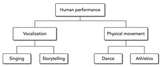 Figure 1.1 Origins of human entertainment Courtesy of Doug Matthews