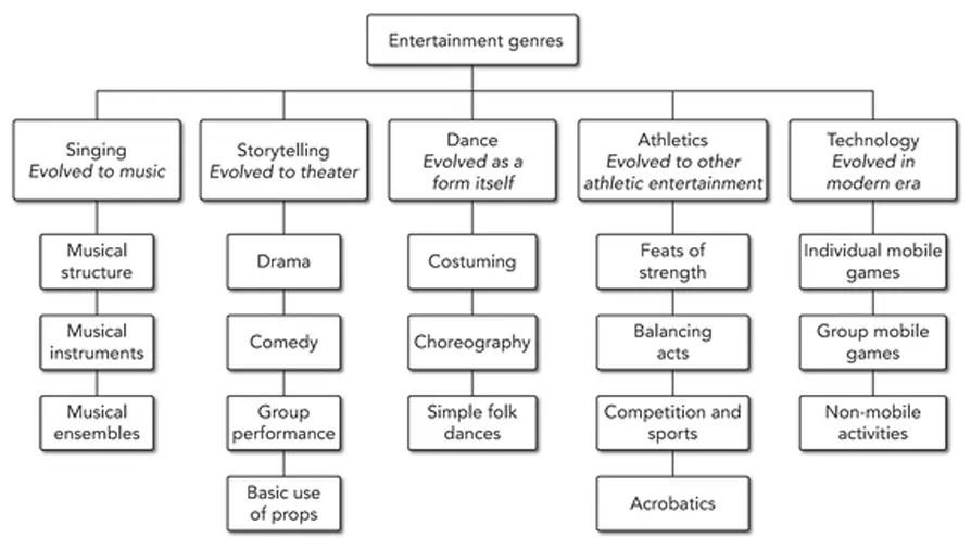 Figure 1.2 Evolution of entertainment genres Courtesy of Doug Matthews