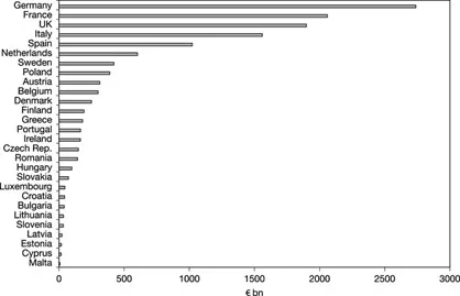 Figure 1.1 GDP of EU economies, 2013