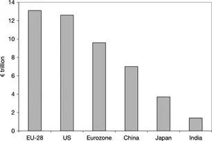 Figure 1.2 Relative size of EU GDP compared to other major economies, 2013