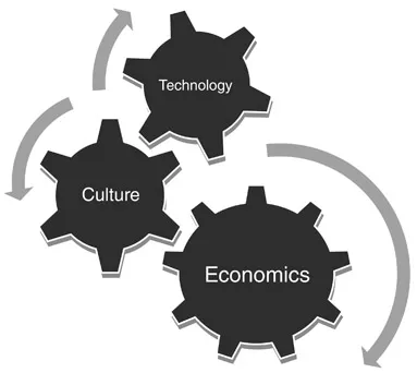 Figure 1-1 Sports media seen as the interconnection of economics, technology and culture.