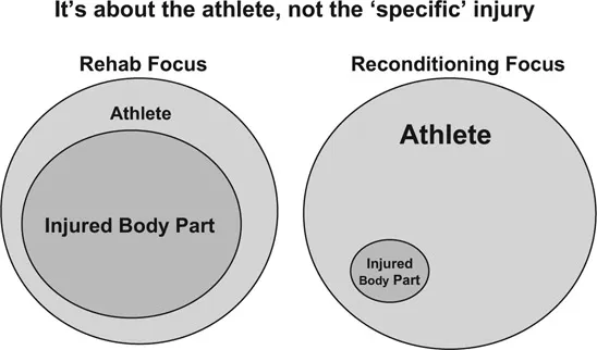 Figure 1.2 Training around the injury