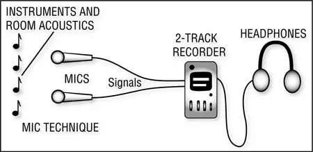 Figure 1.1 The recording chain for live stereo recording.