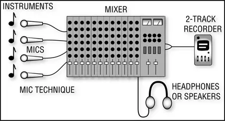 Figure 1.2 The recording chain for live-mix-to-2-track recording.