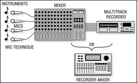 Figure 1.3 The recording chain for multitrack recording.