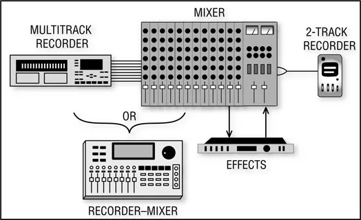 Figure 1.4 The recording chain for a multitrack mixdown.