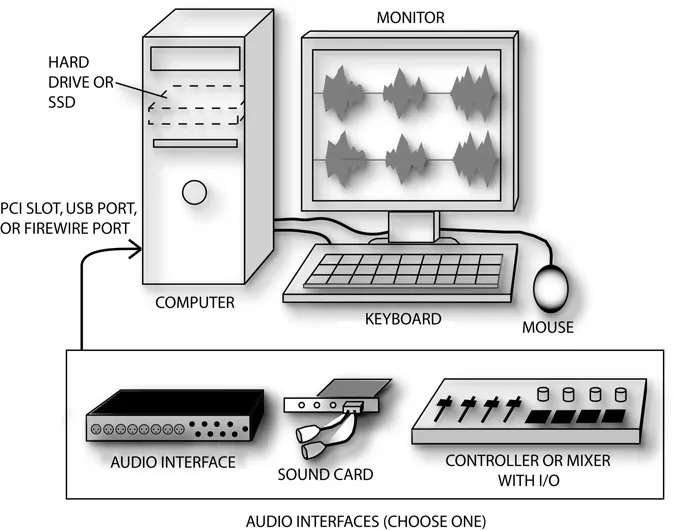 Figure 1.6 Computer with a choice of audio interface and recording/editing software.