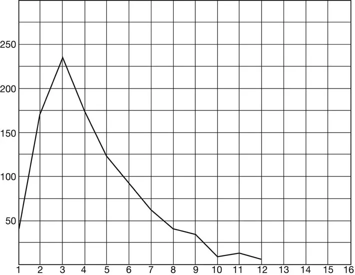 Figure 1.1 First 1,000 words in Oliver Twist. The vertical (y) axis indicates the number of words and the horizontal (x) axis indicates the number of letters in each word.